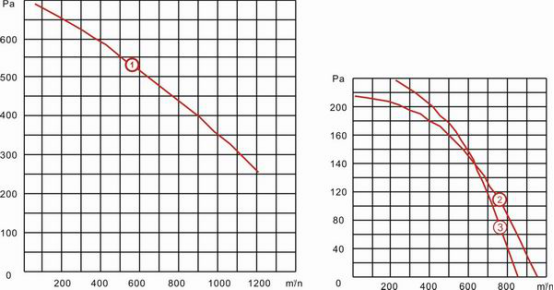 双进风离心风机YWFD160风量风压曲线图