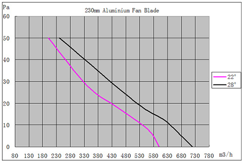 EC节能电机M12风量曲线图2