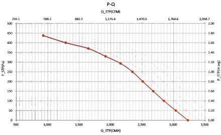 DC直流无刷轴流风机风量风压曲线图1